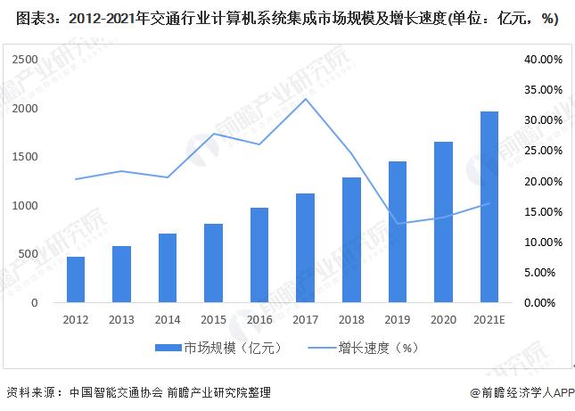 2022年中国计算机系统集成行业交通领域应用市场现状及竞争格局分析 市场规模有所增加【组图】