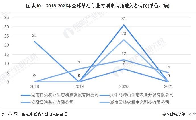 收藏！2022年全球茶油行业技术竞争格局(附区域申请分布、申请人排名、专利申请集中度等)