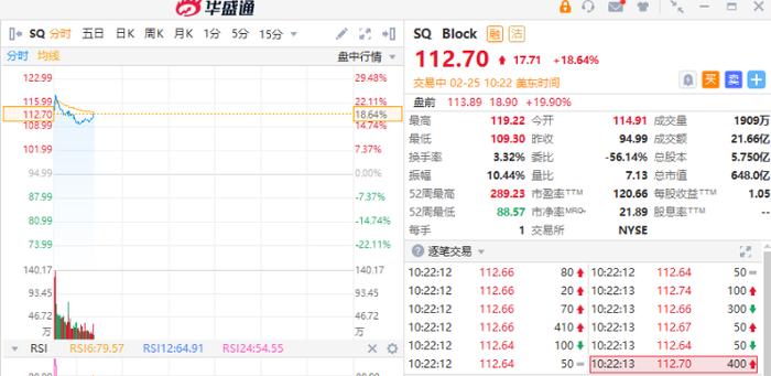 美股异动丨俄罗斯概念股大涨！移动支付公司Block涨超18%