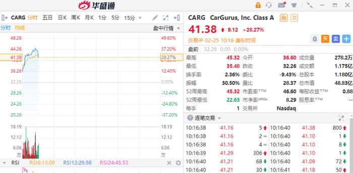 美股异动丨俄罗斯概念股大涨！移动支付公司Block涨超18%