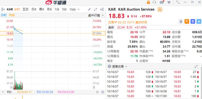 美股异动丨俄罗斯概念股大涨！移动支付公司Block涨超18%