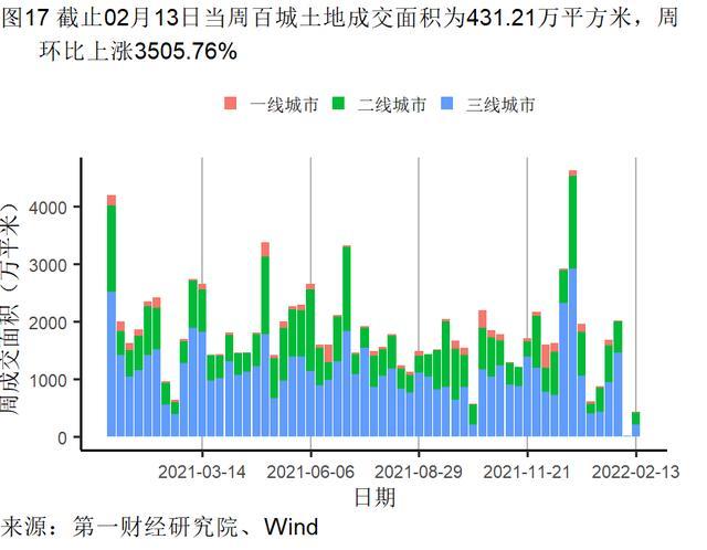 1月房屋交易平淡，新房和二手房价格走势分化 | 高频看宏观