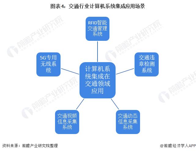 2022年中国计算机系统集成行业交通领域应用市场现状及竞争格局分析 市场规模有所增加【组图】