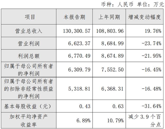 毛利率下降与研发和管理费用上升，上声电子2021年净利润同比下滑16.45%