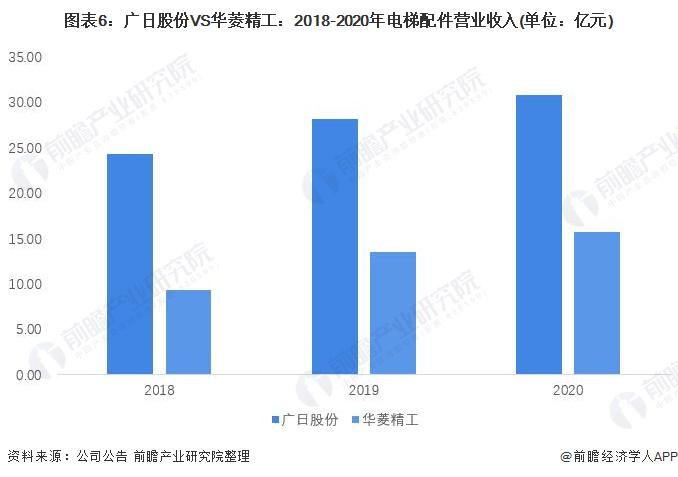 干货！2022年中国电梯配件行业龙头企业对比：广日股份VS华菱精工 谁是电梯配件行业龙头？