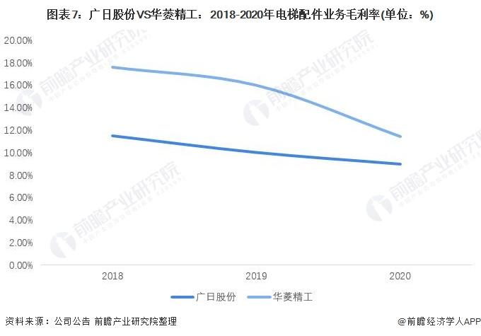 干货！2022年中国电梯配件行业龙头企业对比：广日股份VS华菱精工 谁是电梯配件行业龙头？