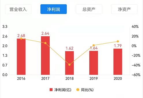 脸都不要了！一路败北，长信基金总经理覃波究竟做了些什么？