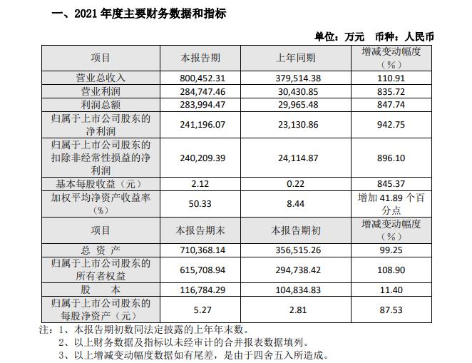 醋酸去年持续涨价！江苏索普净利润同比增长超9倍！