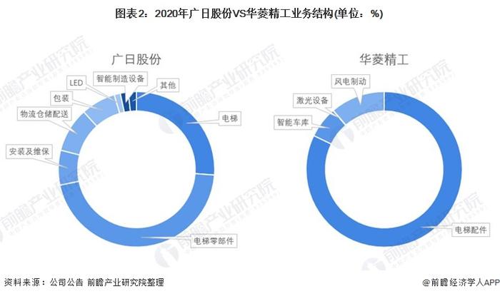 干货！2022年中国电梯配件行业龙头企业对比：广日股份VS华菱精工 谁是电梯配件行业龙头？