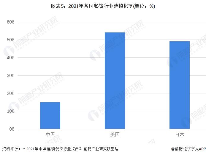 2022年中国连锁餐饮行业市场现状及发展前景分析 中国餐饮行业连锁化率仍有较大提升空间【组图】