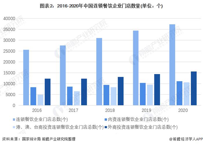 2022年中国连锁餐饮行业市场现状及发展前景分析 中国餐饮行业连锁化率仍有较大提升空间【组图】