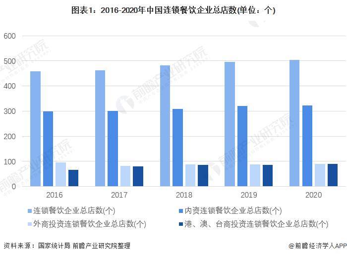 2022年中国连锁餐饮行业市场现状及发展前景分析 中国餐饮行业连锁化率仍有较大提升空间【组图】