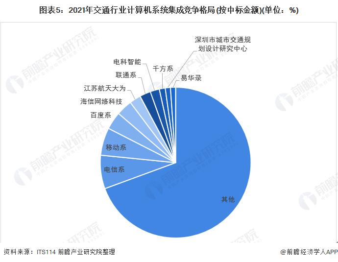 2022年中国计算机系统集成行业交通领域应用市场现状及竞争格局分析 市场规模有所增加【组图】