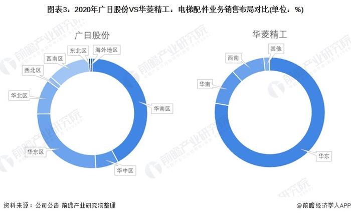 干货！2022年中国电梯配件行业龙头企业对比：广日股份VS华菱精工 谁是电梯配件行业龙头？