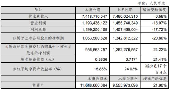 沪电股份2021年净利10.64亿同比下滑20.8% 原材料价格大幅度上涨