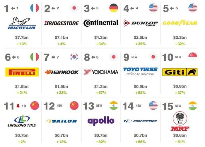 2022全球轮胎品牌价值15强：玲珑轮胎、赛轮上榜