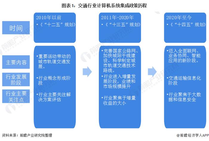 2022年中国计算机系统集成行业交通领域应用市场现状及竞争格局分析 市场规模有所增加【组图】