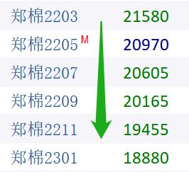 郑棉期价或在05合约之后迎来拐点？