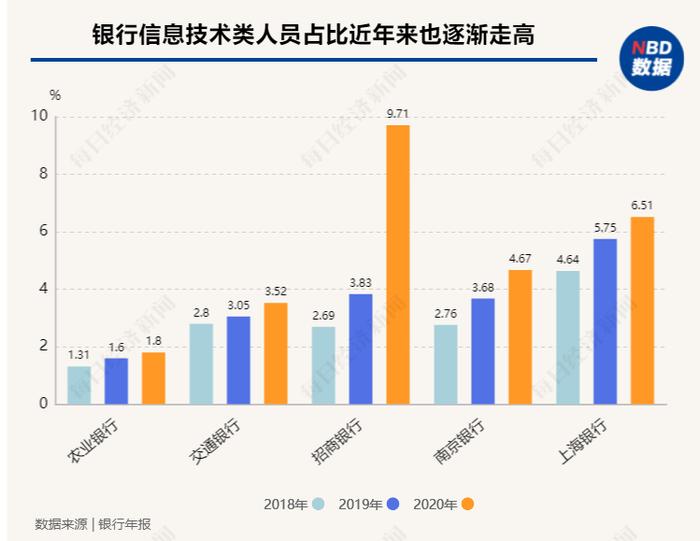 一大波岗位来袭！银行春招“抢人”，科技类热门、复合型吃香，有IT毕业生：我最想去的还是互联网大厂