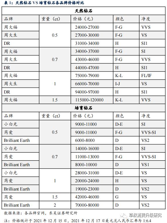 东吴深度研究：培育钻石价格谁说了算？为何会为天然钻石的三分之一？