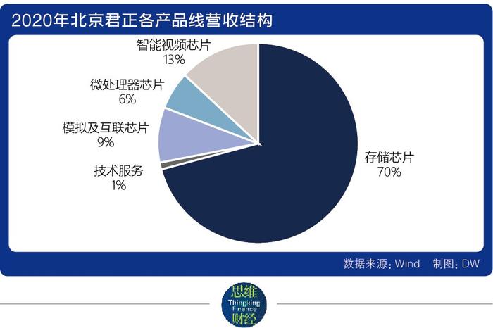 北京君正并购之后的跃进与隐忧：净利预增超10倍 30亿商誉仍存