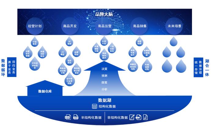 百丽国际 x 滴普科技 | 时尚产业集团数字化转型进阶“风向标”