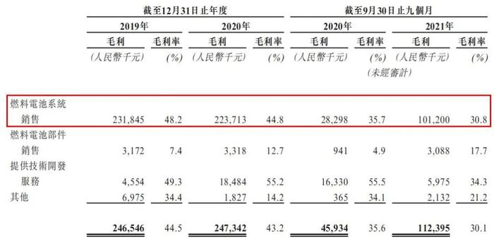 亿华通亏损扩大！扣非净利连续三年为负！氢能故事难讲却仍要二次上市