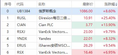 美股异动丨俄罗斯概念股大涨！移动支付公司Block涨超18%