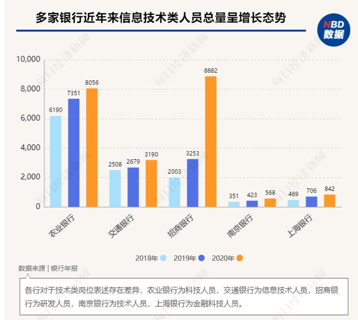 一大波岗位来袭！银行春招“抢人”，科技类热门、复合型吃香，有IT毕业生：我最想去的还是互联网大厂