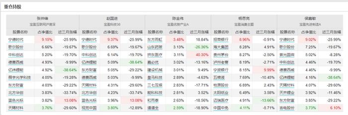 继董承非、周应波后又一大波明星基金经理离职，基民该怎么办？