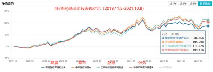 继董承非、周应波后又一大波明星基金经理离职，基民该怎么办？