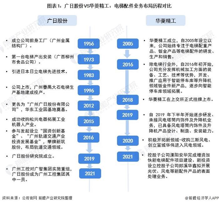 干货！2022年中国电梯配件行业龙头企业对比：广日股份VS华菱精工 谁是电梯配件行业龙头？