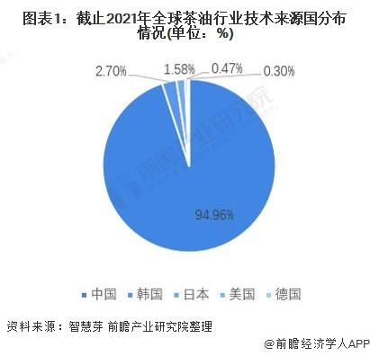 收藏！2022年全球茶油行业技术竞争格局(附区域申请分布、申请人排名、专利申请集中度等)