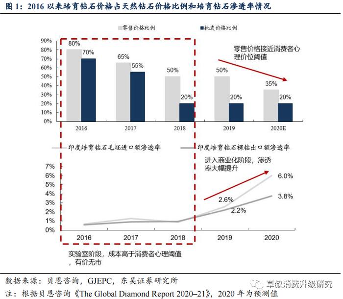 东吴深度研究：培育钻石价格谁说了算？为何会为天然钻石的三分之一？