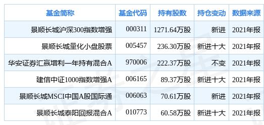 安徽建工跌5.46％，景顺长城沪深300指数增强基金重仓该股