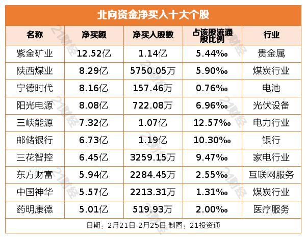 北向资金连续两周净卖出，大幅抛售酿酒和保险板块，减持这些龙头股（名单）