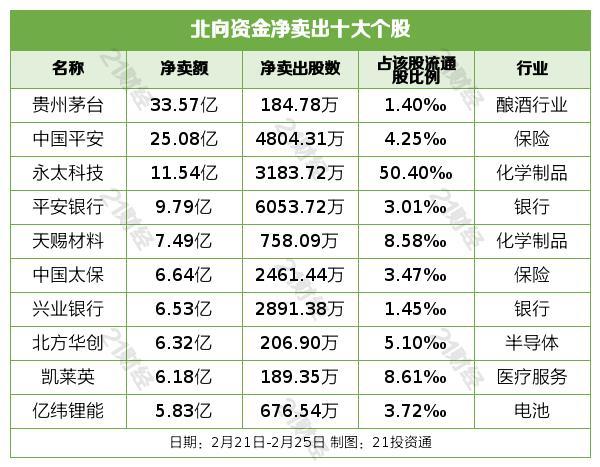 北向资金连续两周净卖出，大幅抛售酿酒和保险板块，减持这些龙头股（名单）