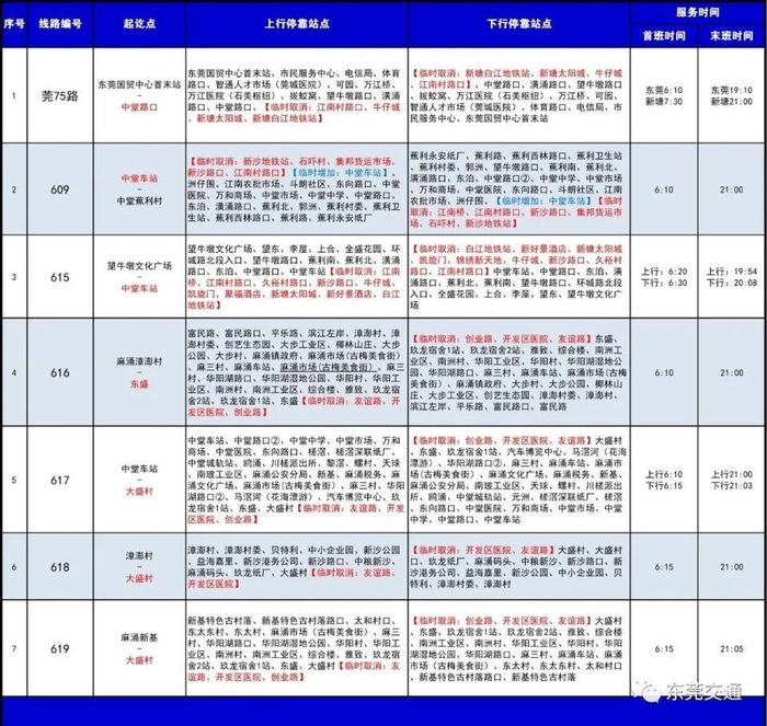 广东东莞调整公共交通服务 暂停出租车、网约车跨城服务