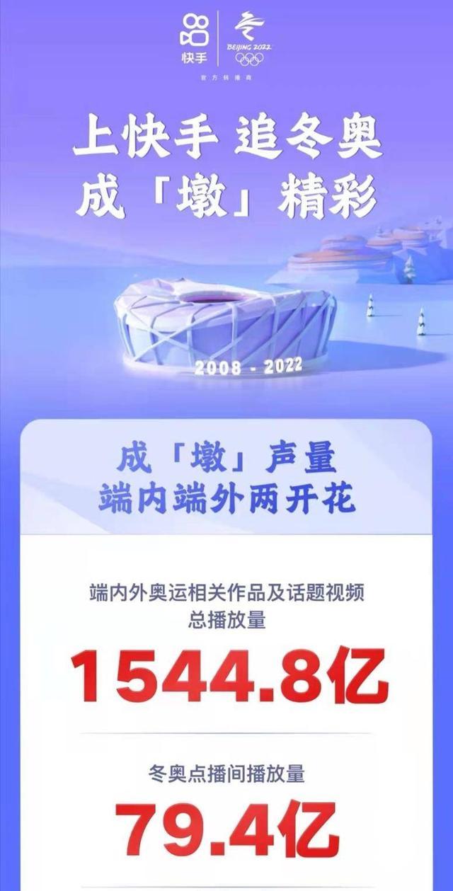 总播放量达1544.8亿！快手交出冬奥成绩单