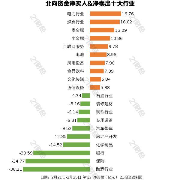 北向资金连续两周净卖出，大幅抛售酿酒和保险板块，减持这些龙头股（名单）