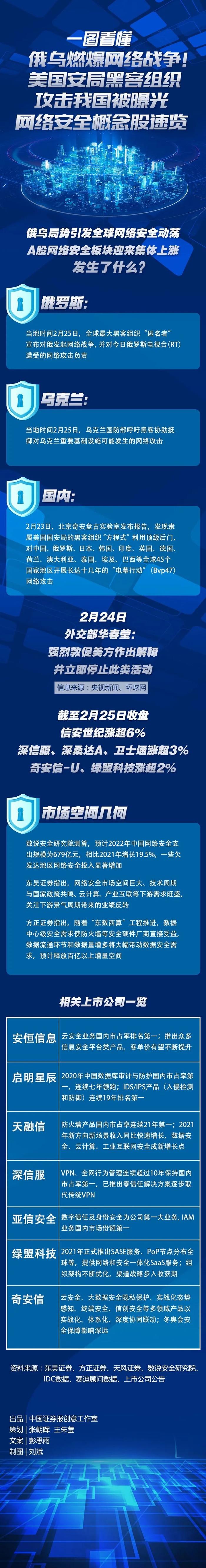 图说：俄乌燃爆网络战争！美国安局黑客组织攻击我国被曝光，网络安全概念股速览