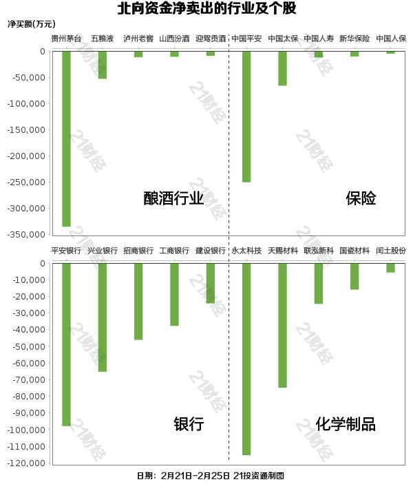 北向资金连续两周净卖出，大幅抛售酿酒和保险板块，减持这些龙头股（名单）