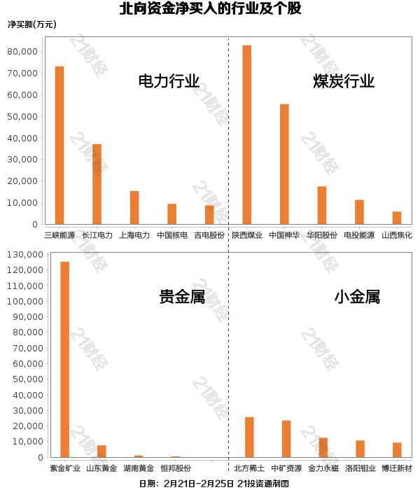 北向资金连续两周净卖出，大幅抛售酿酒和保险板块，减持这些龙头股（名单）