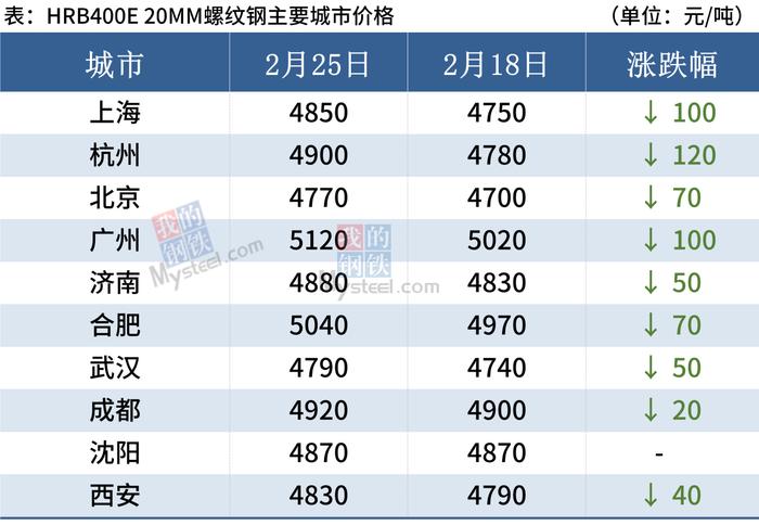 每日钢市：本周钢坯累跌100，利润不到300，下周钢价或偏弱