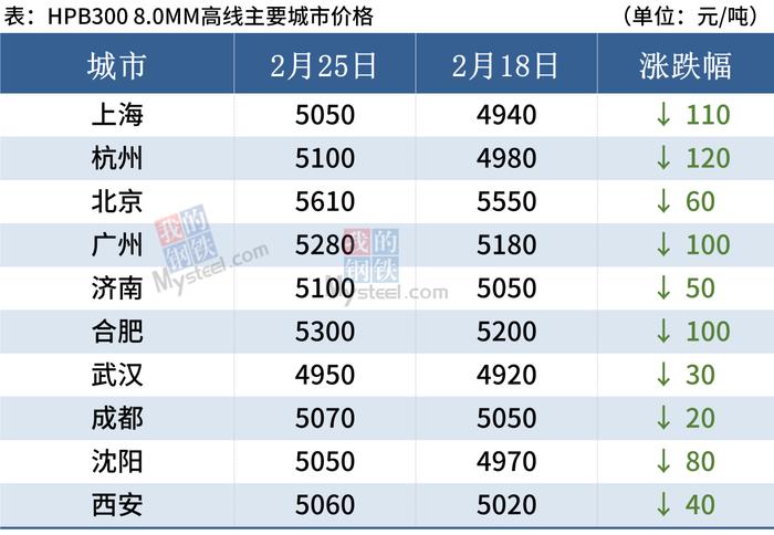 每日钢市：本周钢坯累跌100，利润不到300，下周钢价或偏弱