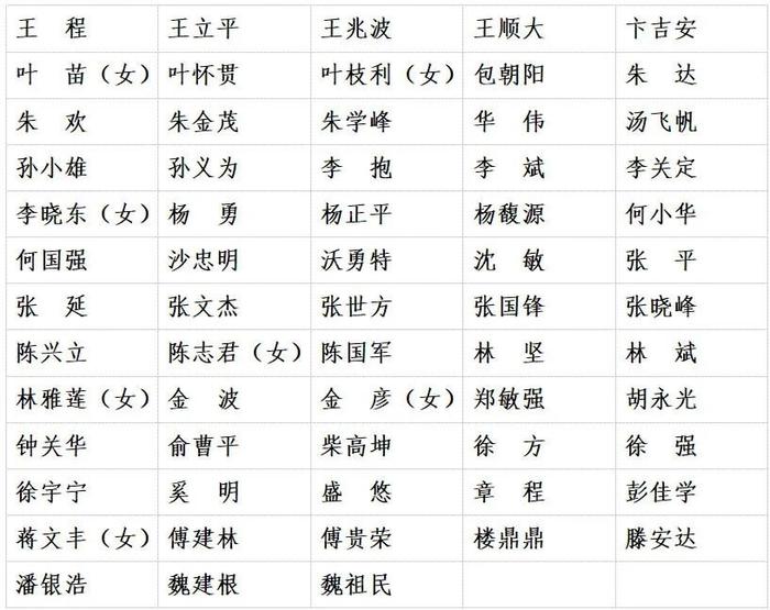 中共宁波市第十四届委员会委员、候补委员、纪委委员选举产生（附名单）