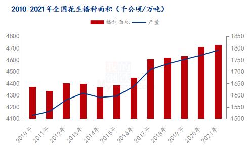 Mysteel解读：浅谈近年国内花生种植情况