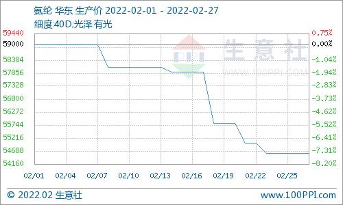 生意社：“金三”传统旺季将至 氨纶行情或有盼头