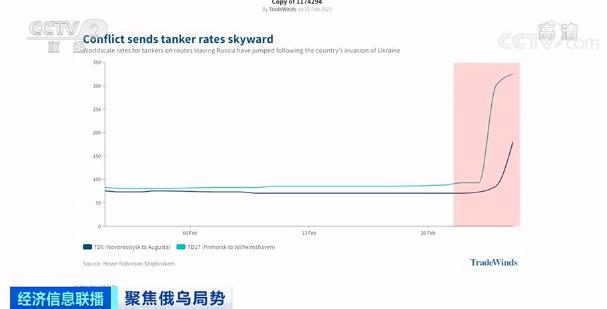 视频丨俄乌局势恶化 油轮“抢油”中小型油轮运价一天暴涨超五倍