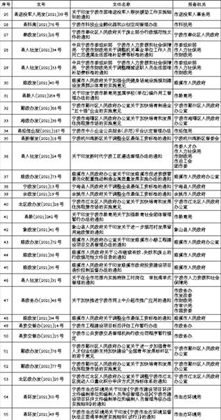 宁波市人民政府办公厅关于行政规范性文件备案审查的通报